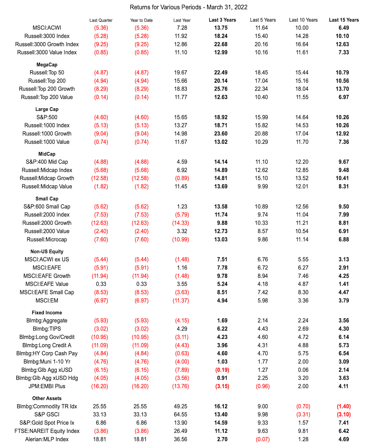 q1 2022 table