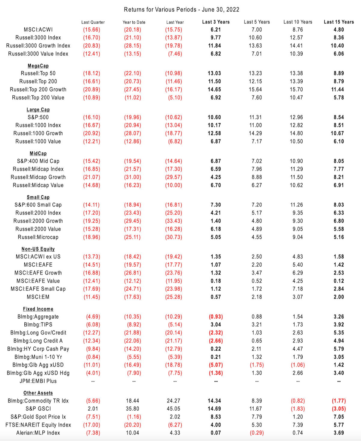q2 2022 table