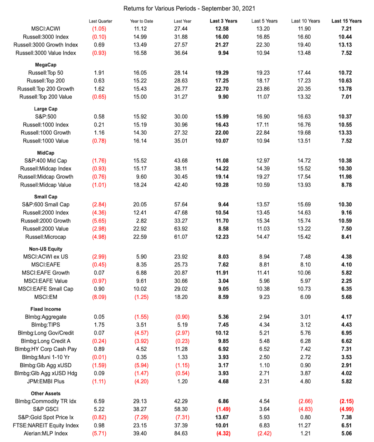 q3 2021 table
