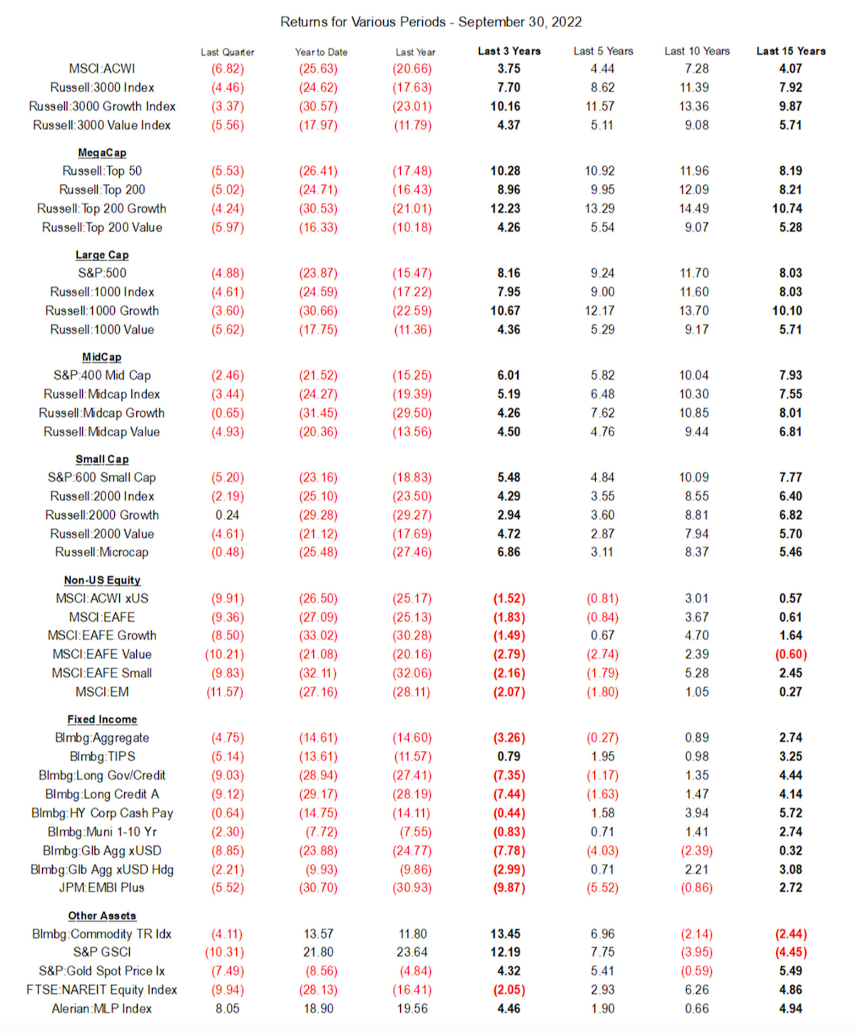 q3 2022 table
